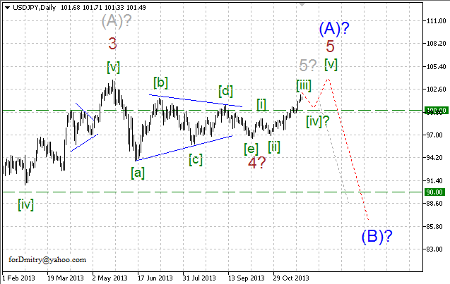 Волновой анализ EUR/USD, GBP/USD, USD/CHF и USD/JPY на 26.11.2013