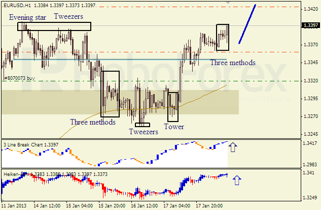 Анализ японских свечей для пары EUR USD Евро - доллар на 18 января 2013