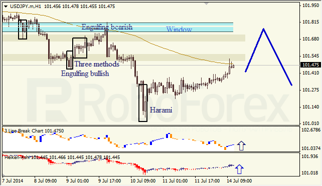 Анализ японских свечей для EUR/USD и USD/JPY на 14.07.2014