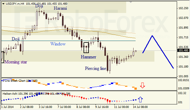 Анализ японских свечей для EUR/USD и USD/JPY на 14.07.2014