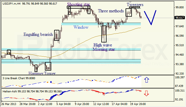 Анализ японских свечей для USD/JPY на 23.04.2013