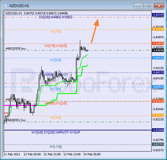 Анализ уровней Мюррея для NZD USD Новозеландский доллар к американскому на 13 февраля 2013