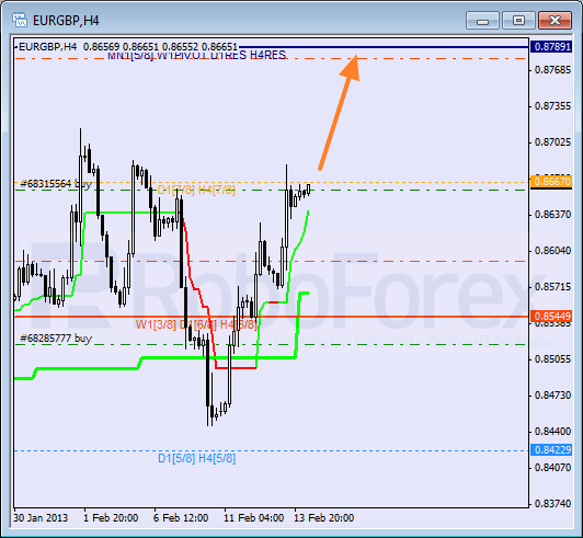 Анализ уровней Мюррея для пары EUR GBP Евро к Британскому фунту на 14 февраля 2013