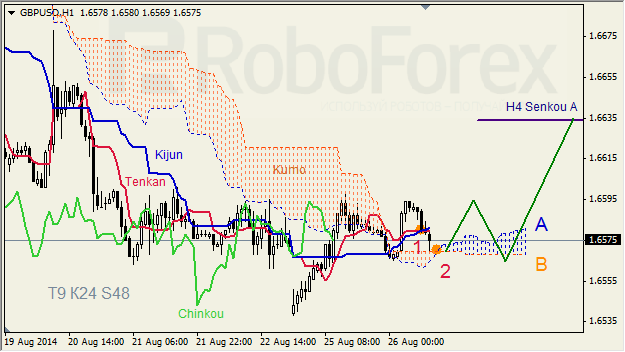 Анализ индикатора Ишимоку для GBP/USD и GOLD на 26.08.2014