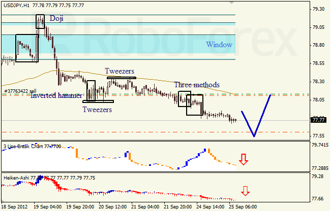 Анализ японских свечей для пары USD JPY Доллар - йена  на 25 сентября 2012