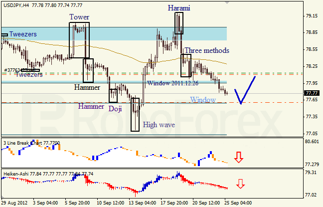 Анализ японских свечей для пары USD JPY Доллар - йена  на 25 сентября 2012