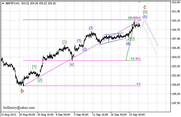 Цель может измениться. (Волновой анализ GBP/JPY на 20.09.2013)