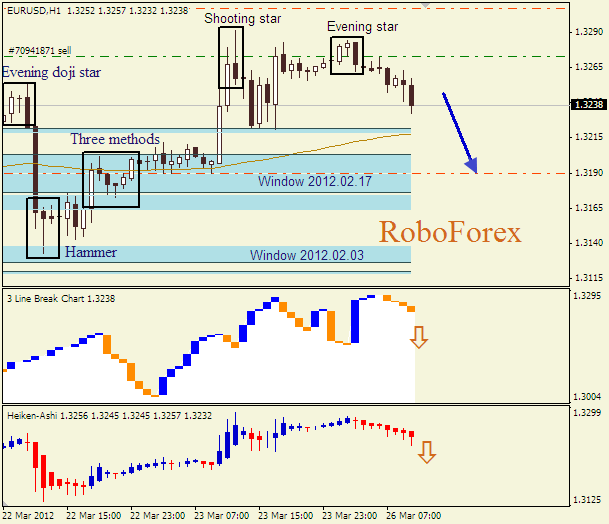 Анализ японских свечей для пары  EUR USD  Евро - доллар на 26 марта 2012