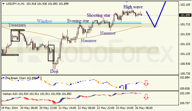 Анализ японских свечей для EUR/USD и USD/JPY на 26.05.2014