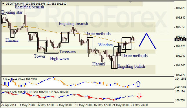 Анализ японских свечей для EUR/USD и USD/JPY на 26.05.2014