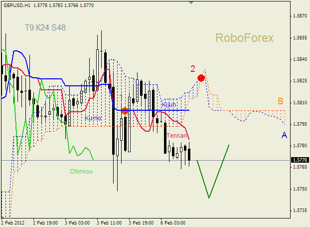 Анализ индикатора Ишимоку для пары  GBP USD  Фунт - доллар на 6 февраля 2012