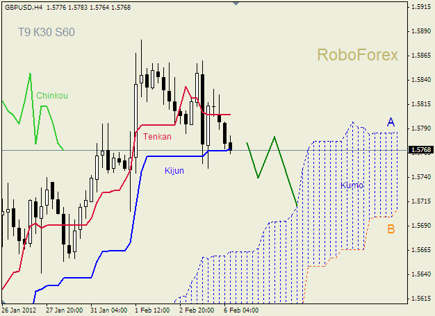 Анализ индикатора Ишимоку для пары  GBP USD  Фунт - доллар на 6 февраля 2012