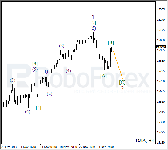 Волновой анализ на 9 декабря 2013 Индекс DJIA Доу-Джонс
