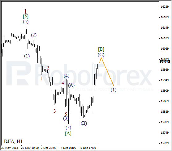 Волновой анализ на 9 декабря 2013 Индекс DJIA Доу-Джонс