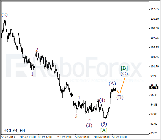 Волновой анализ фьючерса Crude Oil Нефть на 9 декабря 2013