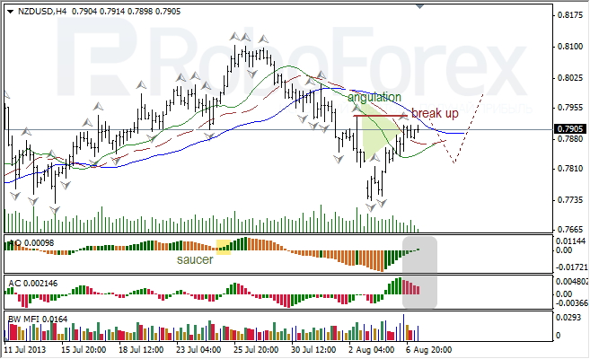 Анализ индикаторов Б. Вильямса для USD/CAD и NZD/USD на 07.08.2013