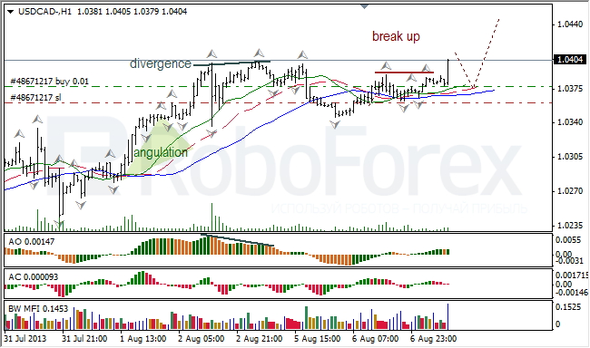 Анализ индикаторов Б. Вильямса для USD/CAD на 07.08.2013