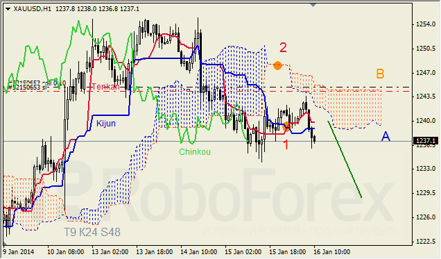 Анализ индикатора Ишимоку для GOLD на 16.01.2014