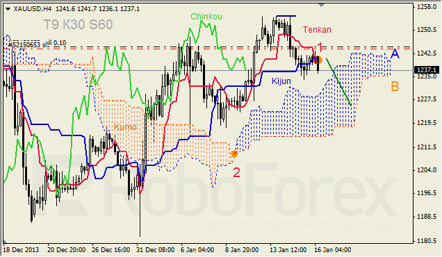 Анализ индикатора Ишимоку для GOLD на 16.01.2014