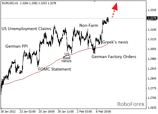 Фундаментальный анализ EUR/USD на 8 февраля 2012