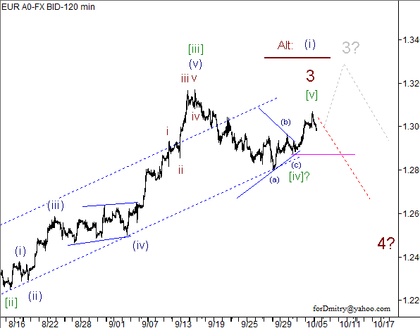 Волновой анализ пары EUR/USD на 08.10.2012