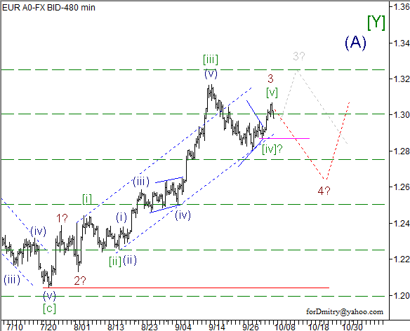 Волновой анализ пары EUR/USD на 08.10.2012