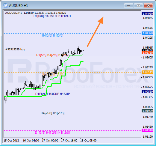 Анализ уровней Мюррея для пары AUD USD Австралийский доллар на 18 октября 2012