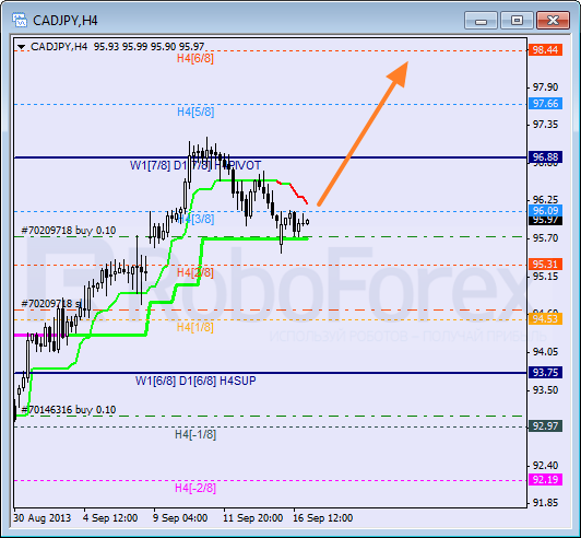 Анализ уровней Мюррея для пары CAD JPY  Канадский доллар к Иене на 17 июля 2013