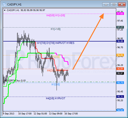 Анализ уровней Мюррея для пары CAD JPY  Канадский доллар к Иене на 17 июля 2013