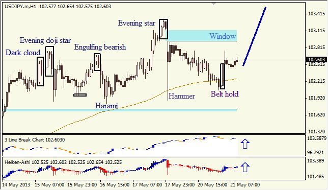 Анализ японских свечей для USD/JPY на 21.05.2013