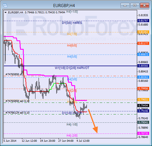 Анализ уровней Мюррея для пары EUR GBP Евро к Британскому фунту на 9 июля 2014