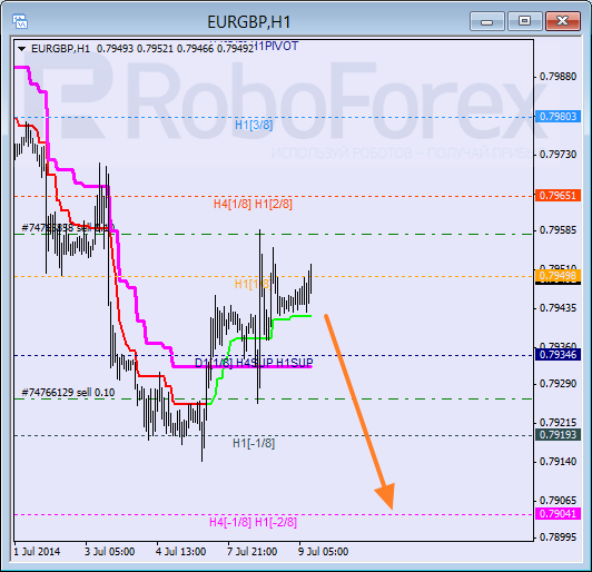 Анализ уровней Мюррея для пары EUR GBP Евро к Британскому фунту на 9 июля 2014