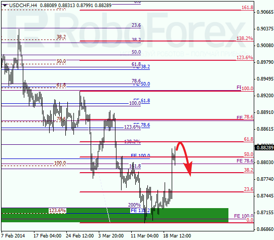 Анализ по Фибоначчи для USD/CHF Доллар франк на 20 марта 2014