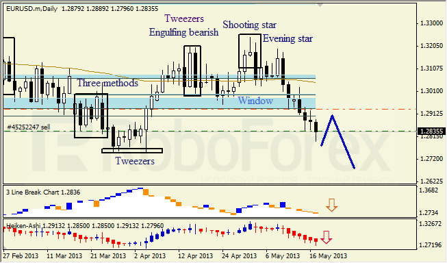 Недельный анализ японских свечей для EUR/USD 18.05.2013