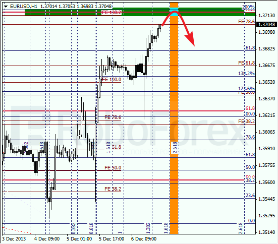Анализ по Фибоначчи на 9 декабря 2013 EUR USD Евро доллар
