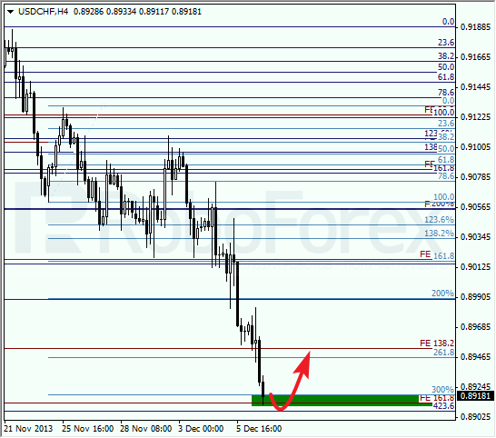 Анализ по Фибоначчи для USD/CHF на 9 декабря 2013