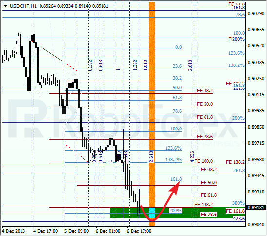 Анализ по Фибоначчи для USD/CHF на 9 декабря 2013