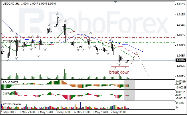 Анализ индикаторов Б. Вильямса для USD/CAD на 08.05.2013