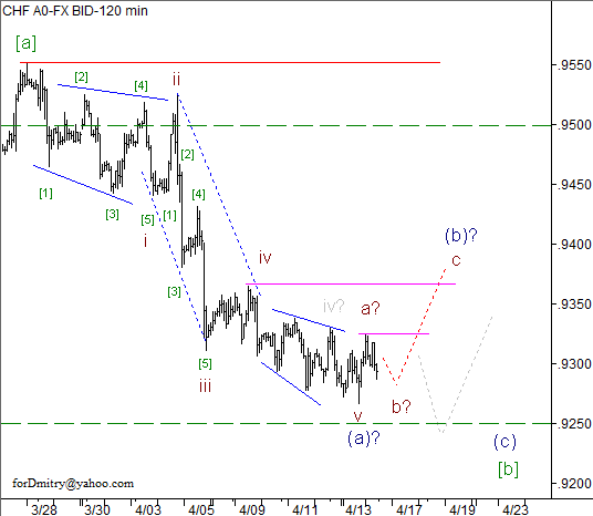 Волновой анализ пары USD/CHF на 16.04.2013