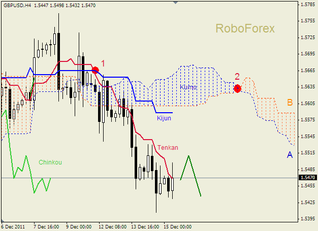 Анализ индикатора Ишимоку для пары  GBP USD  Фунт - доллар на 15 декабря 2011