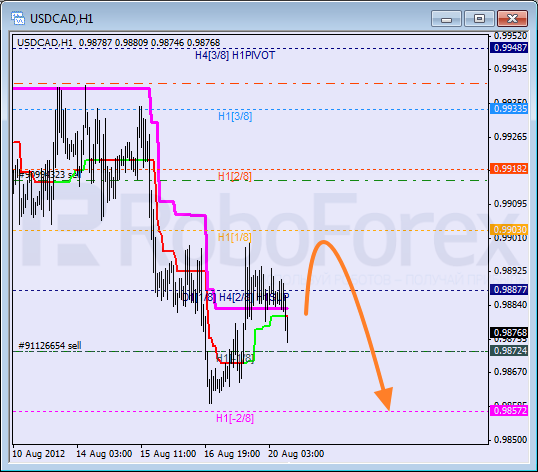 Анализ уровней Мюррея для пары USD CAD Канадский доллар на 20 августа 2012