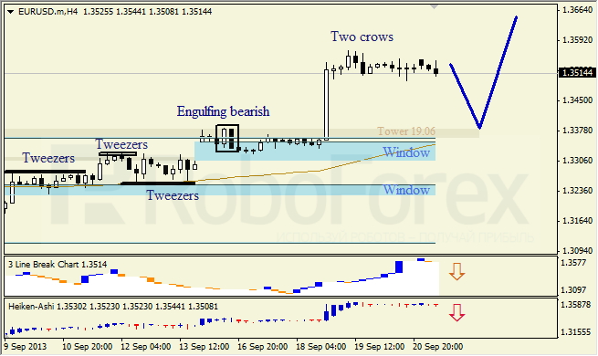 Анализ японских свечей для EUR/USD на 23.09.2013