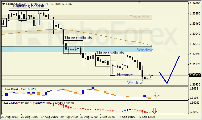 Анализ японских свечей для EUR/USD на 06.09.2013