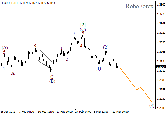 Волновой анализ пары EUR USD Евро Доллар на 14 марта 2012