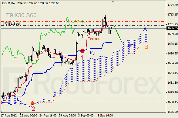 Анализ индикатора Ишимоку для  GOLD Золото на 7 сентября 2012