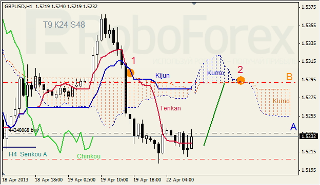 Анализ индикатора Ишимоку для GBP/USD на 22.04.2013