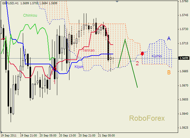 Анализ индикатора Ишимоку для пары  GBP USD  Фунт - доллар на 21 сентября 2011