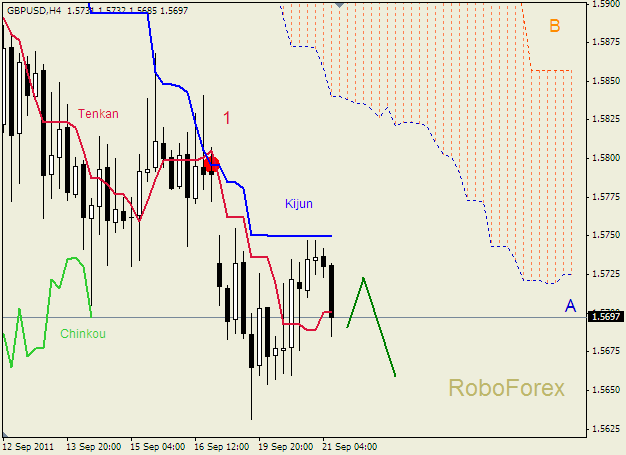 Анализ индикатора Ишимоку для пары  GBP USD  Фунт - доллар на 21 сентября 2011