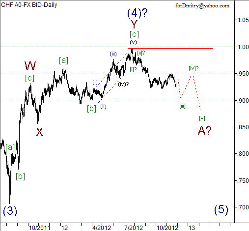 Волновой анализ пары USD/CHF на 28.11.2012