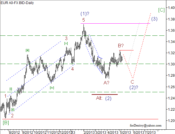 Волновой анализ пары EUR/USD на 08.05.2013